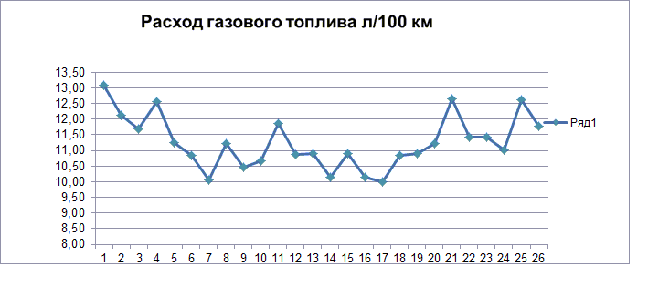 График расхода газа